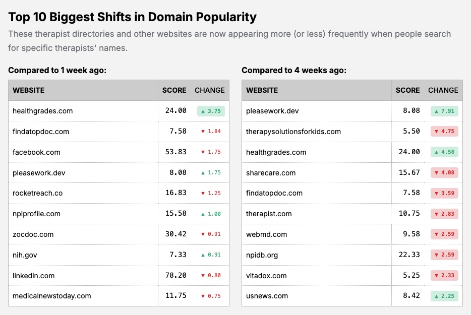 The biggest movers in therapist search results in the December 29, 2025 edition. This is a screenshot of the Therapist Search Report.
