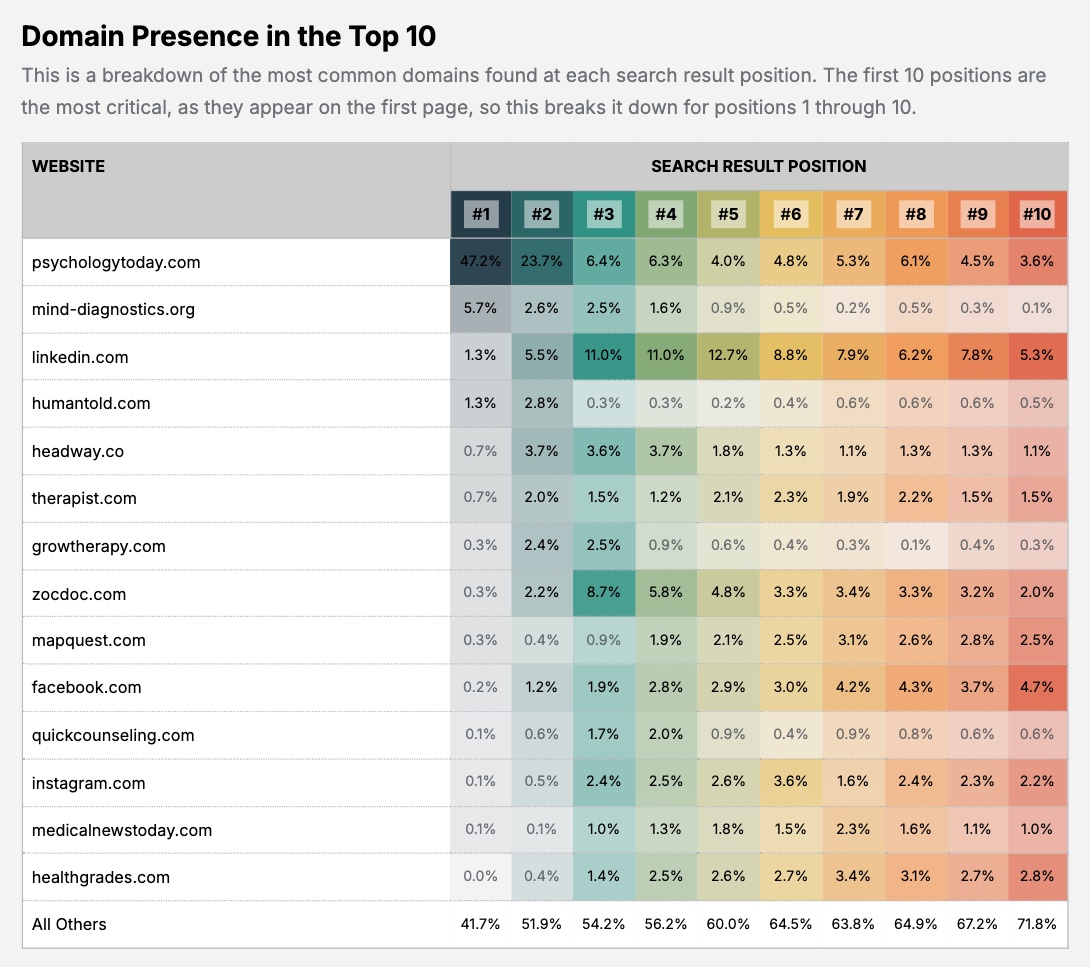 A breakdown of how top therapy search results rank in the top 10 slots for therapists.