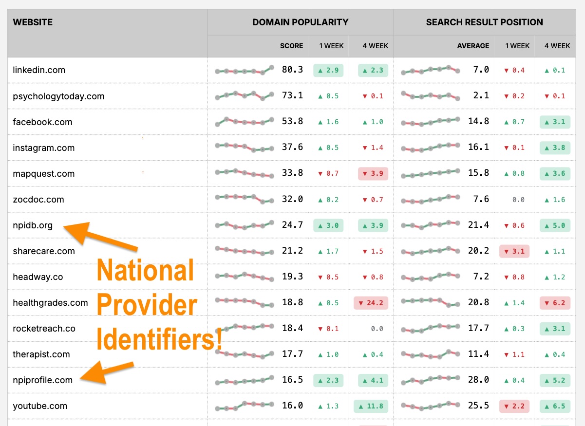 A table of statistics for popularity of NPI data websites for therapist searches.