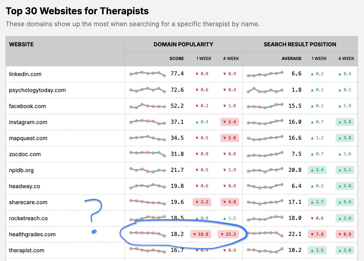 A chart of websites that rank high when people search for therapists online.