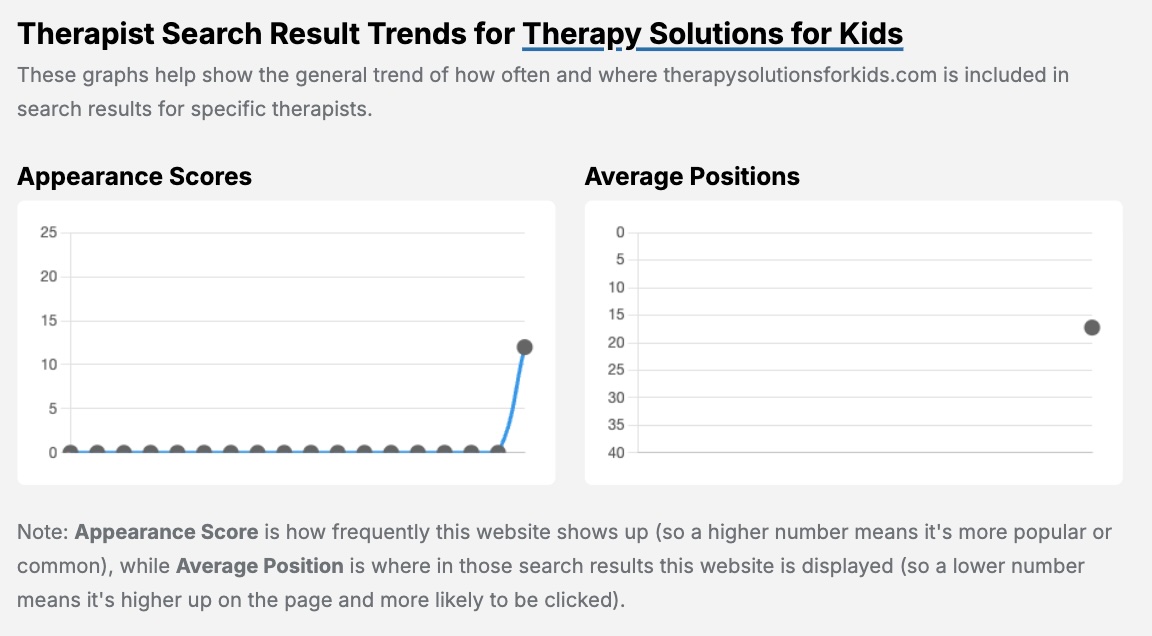 A graph of Therapy Solutions for Kids and its increase in results when searching for therapists online.
