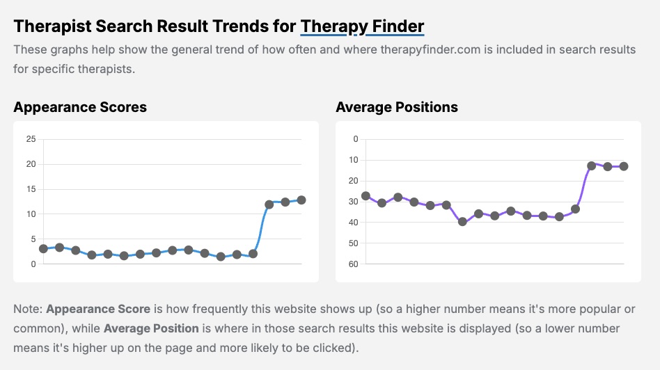 Chart of the rise in popularity of Therapy Finder, a therapist directory run by SimplePractice.