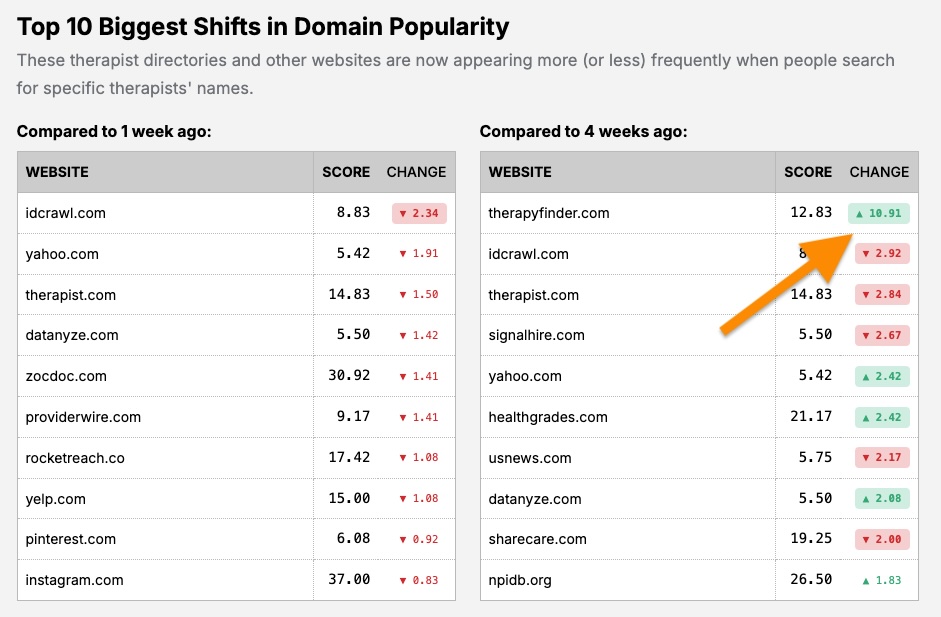 The top domains for therapist search results.