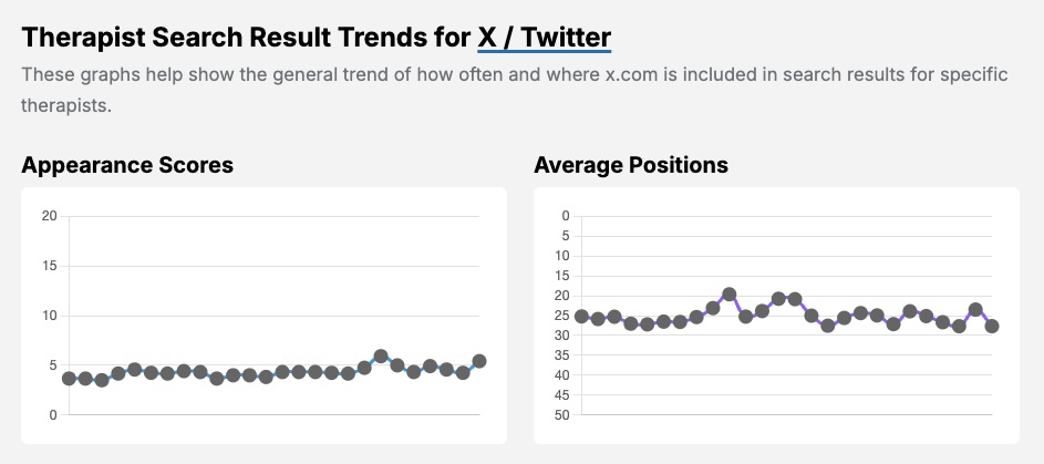 A screenshot of some statistics gathered by Therapist Search Report of results for therapists and the x.com (formerly twitter.com) domain.