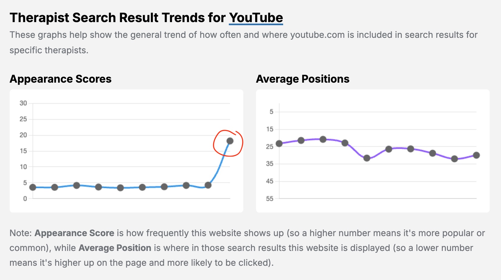 YouTube is now showing up a lot more when folks search for therapists online.
